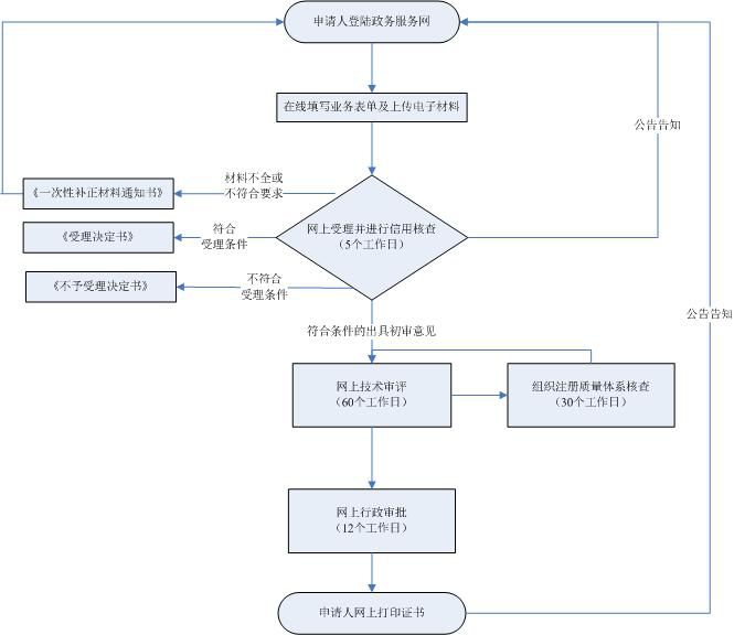 办理流程