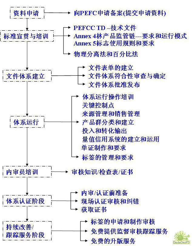 FSC/PEFC－COC产销监管链认证流程