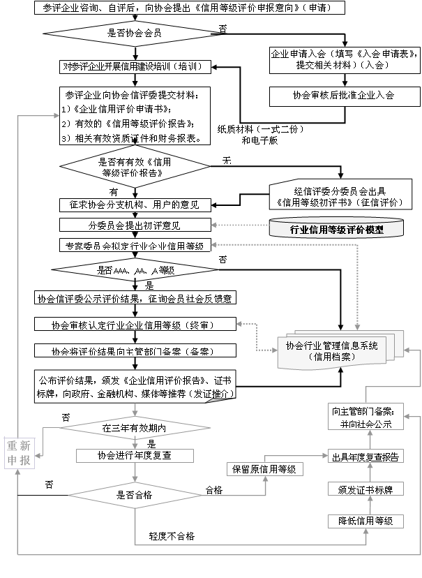 AAA认证企业AAA信用认证评价流程