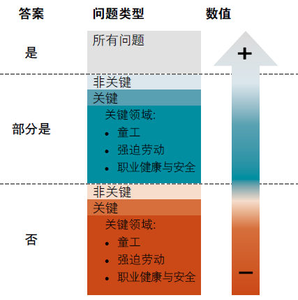 BSCI验厂评级介绍