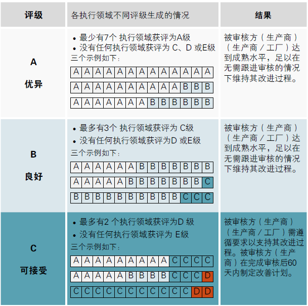 BSCI验厂评级介绍