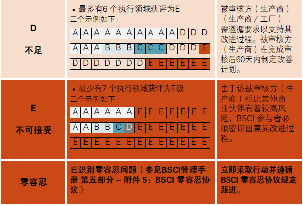 BSCI验厂评级介绍