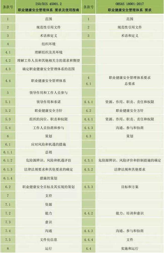 ISO 45001.2与OHSAS 18001:2007有什么区别?