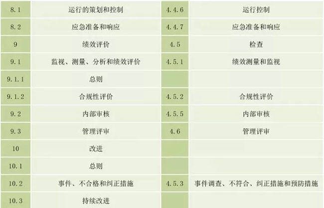 ISO 45001.2与OHSAS 18001:2007有什么区别?